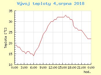Vvoj teploty v Ostrav pro 4. srpna