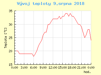 Vvoj teploty v Ostrav pro 9. srpna