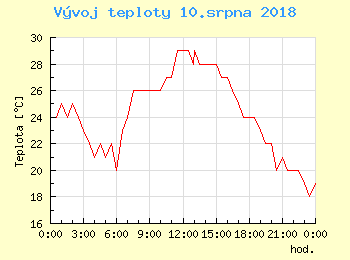 Vvoj teploty v Ostrav pro 10. srpna