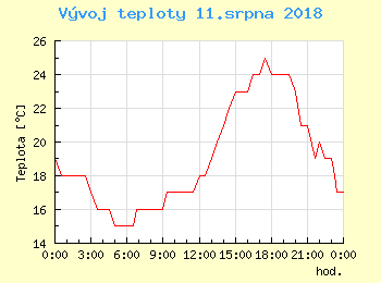 Vvoj teploty v Ostrav pro 11. srpna