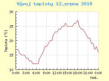 Vvoj teploty v Ostrav pro 12. srpna