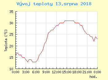 Vvoj teploty v Ostrav pro 13. srpna