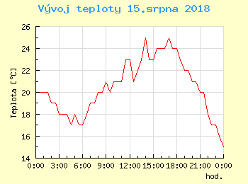 Vvoj teploty v Ostrav pro 15. srpna