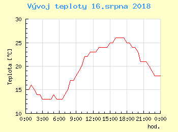 Vvoj teploty v Ostrav pro 16. srpna