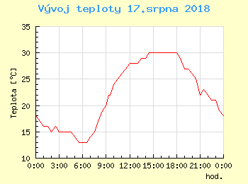 Vvoj teploty v Ostrav pro 17. srpna