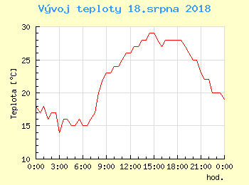 Vvoj teploty v Ostrav pro 18. srpna