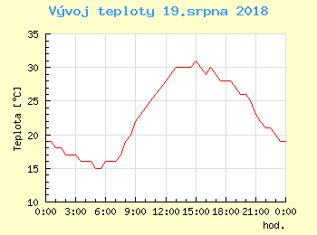 Vvoj teploty v Ostrav pro 19. srpna