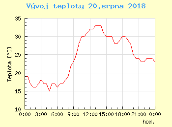 Vvoj teploty v Ostrav pro 20. srpna