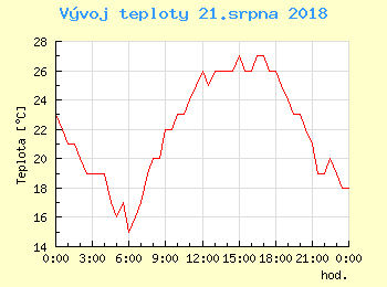 Vvoj teploty v Ostrav pro 21. srpna