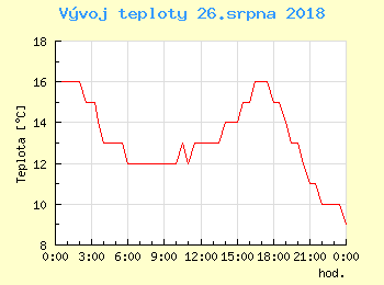 Vvoj teploty v Ostrav pro 26. srpna