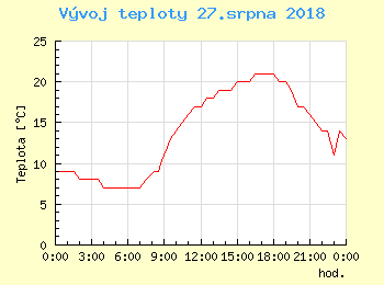 Vvoj teploty v Ostrav pro 27. srpna