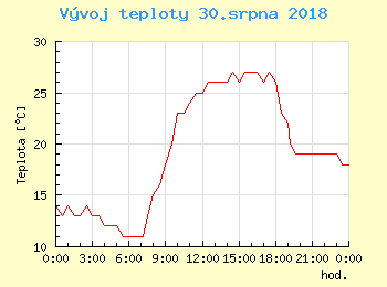 Vvoj teploty v Ostrav pro 30. srpna