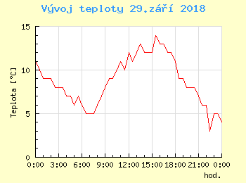 Vvoj teploty v Ostrav pro 29. z