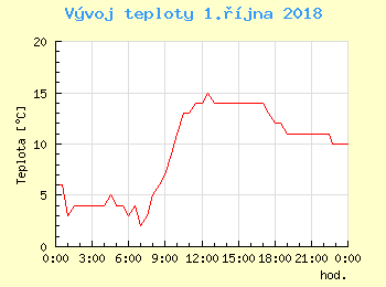 Vvoj teploty v Ostrav pro 1. jna