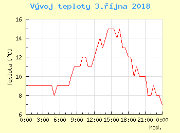 Vvoj teploty v Ostrav pro 3. jna