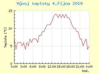 Vvoj teploty v Ostrav pro 4. jna