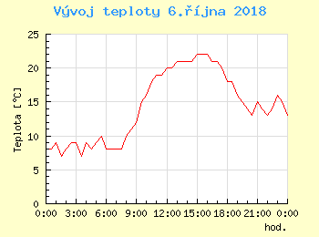 Vvoj teploty v Ostrav pro 6. jna