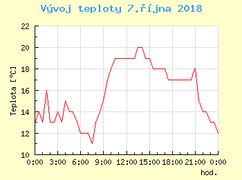 Vvoj teploty v Ostrav pro 7. jna