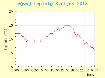 Vvoj teploty v Ostrav pro 8. jna