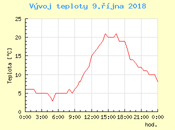 Vvoj teploty v Ostrav pro 9. jna