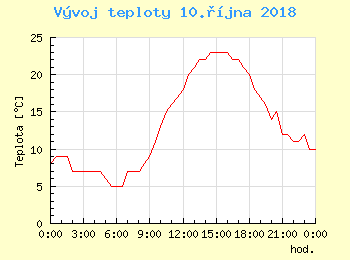 Vvoj teploty v Ostrav pro 10. jna