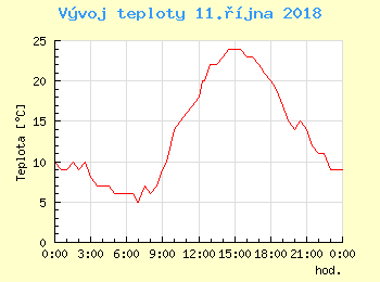 Vvoj teploty v Ostrav pro 11. jna
