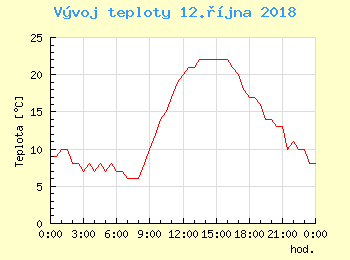 Vvoj teploty v Ostrav pro 12. jna