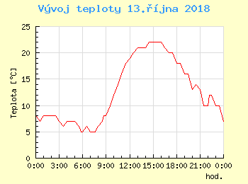 Vvoj teploty v Ostrav pro 13. jna