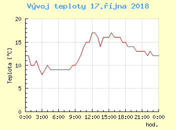Vvoj teploty v Ostrav pro 17. jna