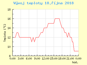 Vvoj teploty v Ostrav pro 18. jna