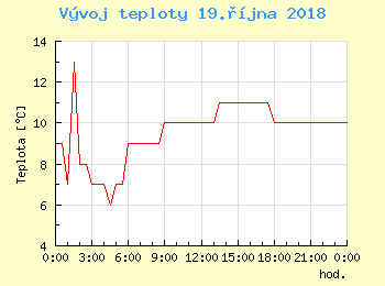 Vvoj teploty v Ostrav pro 19. jna