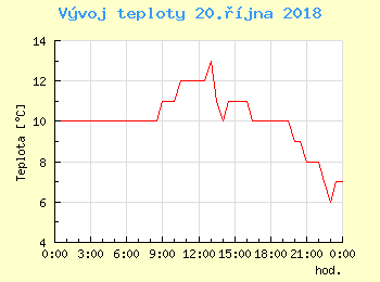 Vvoj teploty v Ostrav pro 20. jna