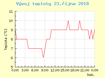 Vvoj teploty v Ostrav pro 23. jna