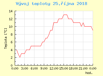Vvoj teploty v Ostrav pro 25. jna