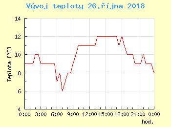 Vvoj teploty v Ostrav pro 26. jna