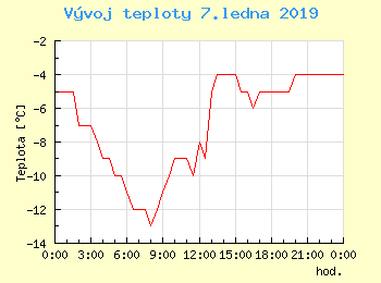 Vvoj teploty v Ostrav pro 7. ledna