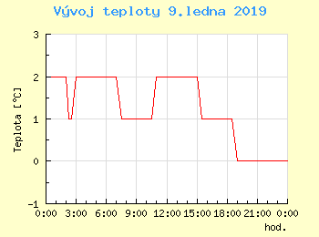 Vvoj teploty v Ostrav pro 9. ledna
