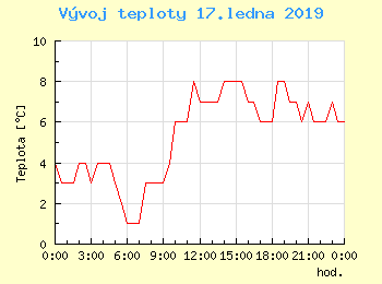 Vvoj teploty v Ostrav pro 17. ledna
