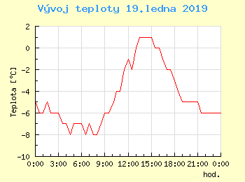 Vvoj teploty v Ostrav pro 19. ledna