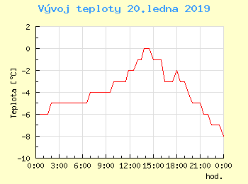 Vvoj teploty v Ostrav pro 20. ledna