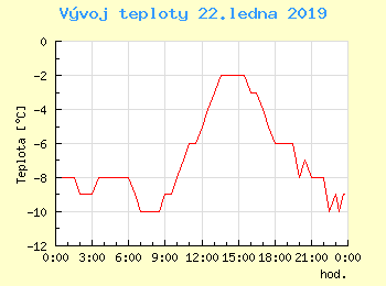 Vvoj teploty v Ostrav pro 22. ledna