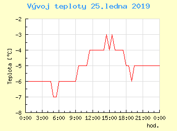 Vvoj teploty v Ostrav pro 25. ledna