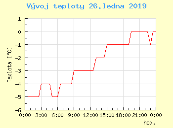 Vvoj teploty v Ostrav pro 26. ledna