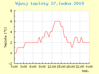 Vvoj teploty v Ostrav pro 27. ledna