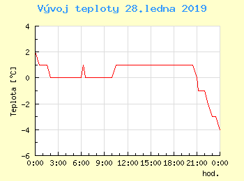 Vvoj teploty v Ostrav pro 28. ledna