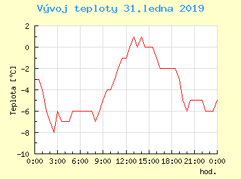 Vvoj teploty v Ostrav pro 31. ledna