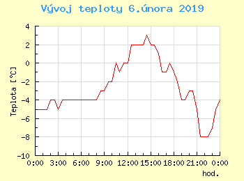 Vvoj teploty v Ostrav pro 6. nora