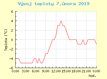 Vvoj teploty v Ostrav pro 7. nora
