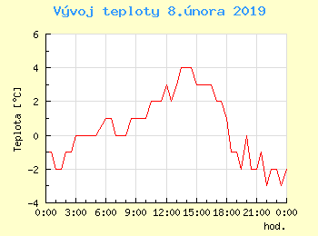 Vvoj teploty v Ostrav pro 8. nora