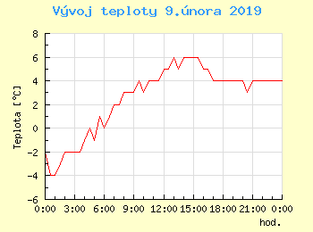 Vvoj teploty v Ostrav pro 9. nora